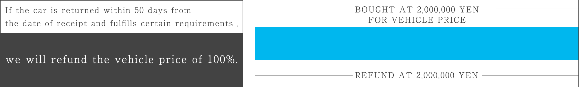 納車日から50日以内で一定の条件を満たせば車両本体価格100％でお車を返品することが可能です。