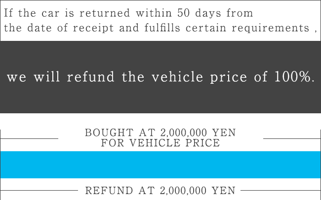 納車日から50日以内で一定の条件を満たせば車両本体価格100％でお車を返品することが可能です。