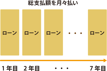 総支払額を月々払い（1年目〜7年目）