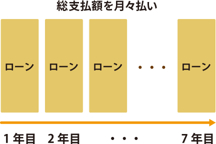 総支払額を月々払い（1年目〜7年目）