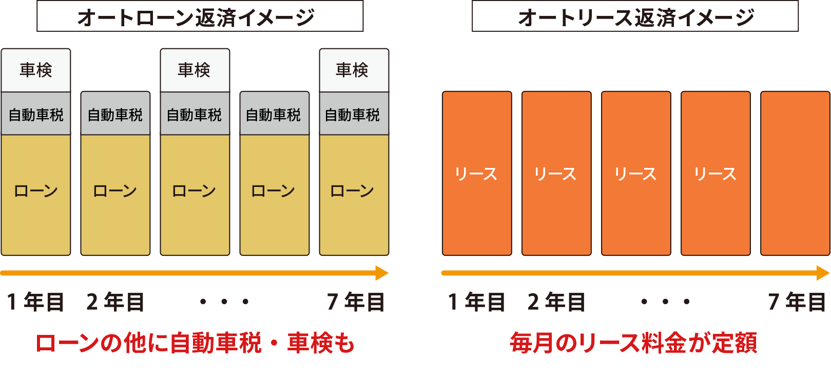 オートローンはローンの他に自動車税・車検も、オートリースは毎月のリース料金が定額