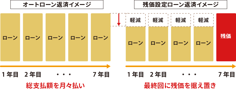 オートローンは総支払額を月々払い、残価設定ローンは最終回に残価を据え置き