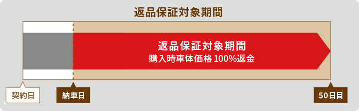 返品保証対象期間 購入時車両本体価格100%返金