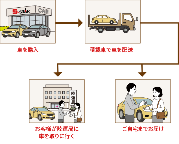 遠方納車の流れの説明図