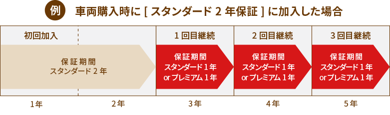 車両購入時に［スタンダード2年保証］に加入した場合の継続イメージ