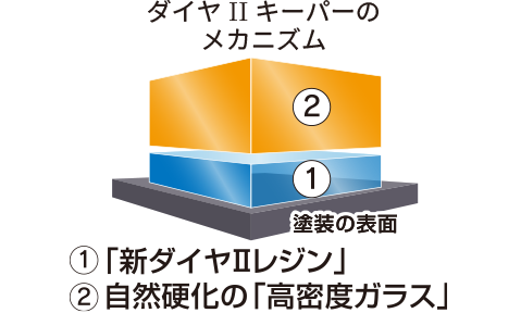 ダイヤIIキーパーのメカニズム　塗装表面に、自然硬化の「高密度ガラス」と「新ダイヤIIレジン」を重ねた2層構造イメージ図