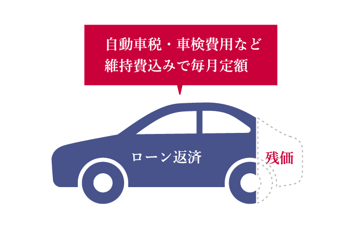 残価設定ローン利用イメージ