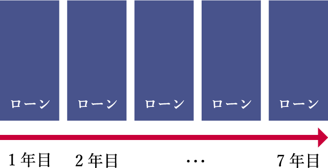 オートローンの返済イメージ