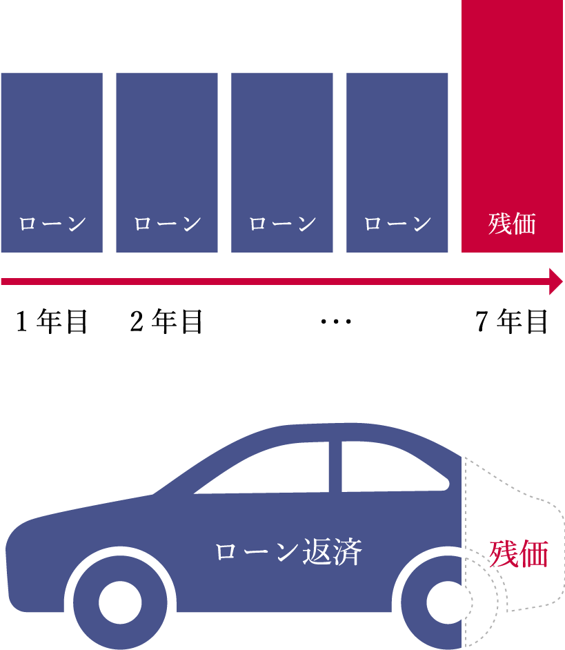 残価設定ローンの返済イメージ