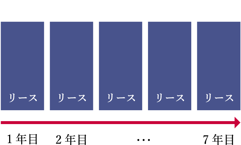 リースの返済イメージ
