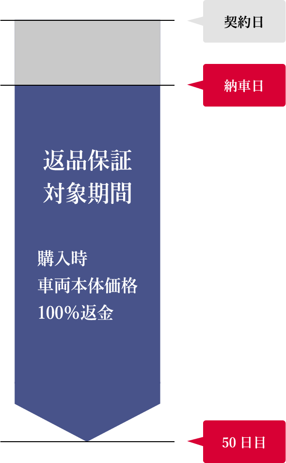 返品保証対象期間 購入時車両本体価格100％返金