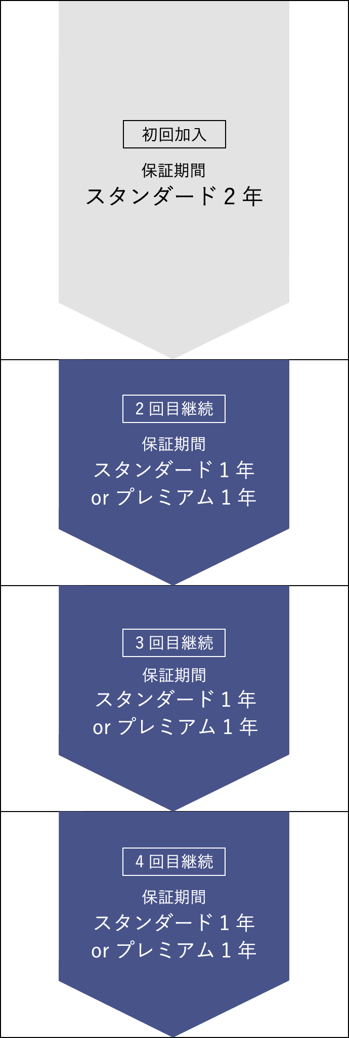 [初回加入]保証期間 スタンダード2年→[2回目継続]保証期間 スタンダード1年 or プレミアム1年→[3回目継続]保証期間 スタンダード1年 or プレミアム1年→[4回目継続]保証期間 スタンダード1年 or プレミアム1年
